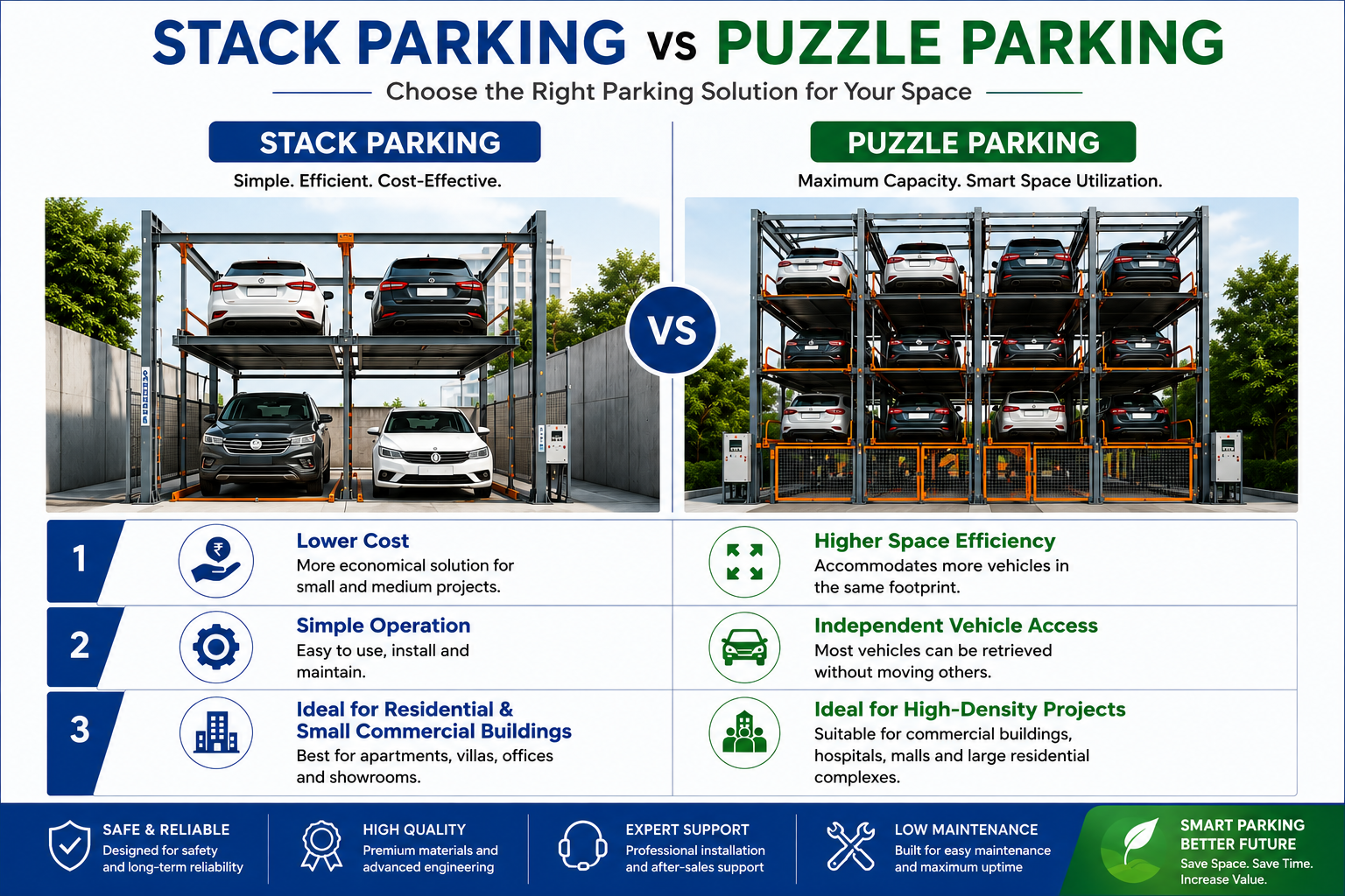 difference between parking system that clear all question of people.